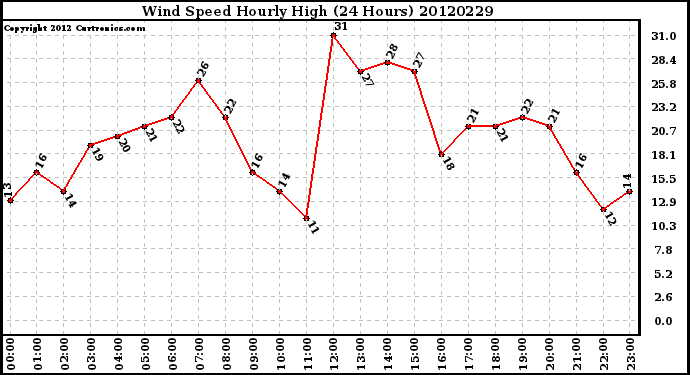 Milwaukee Weather Wind Speed<br>Hourly High<br>(24 Hours)