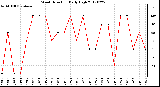 Milwaukee Weather Wind Direction<br>Daily High