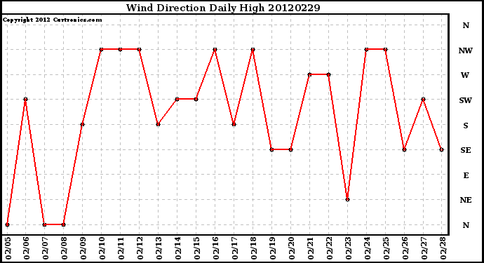 Milwaukee Weather Wind Direction<br>Daily High