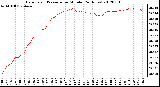 Milwaukee Weather Barometric Pressure<br>per Minute<br>(24 Hours)