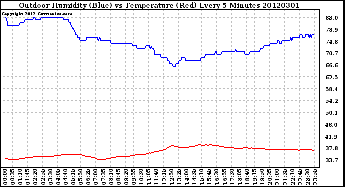 Milwaukee Weather Outdoor Humidity (Blue)<br>vs Temperature (Red)<br>Every 5 Minutes