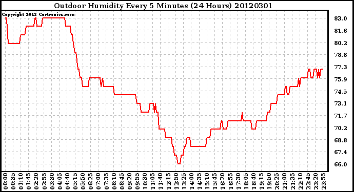 Milwaukee Weather Outdoor Humidity<br>Every 5 Minutes<br>(24 Hours)