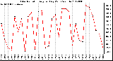 Milwaukee Weather Solar Radiation<br>Avg per Day W/m2/minute