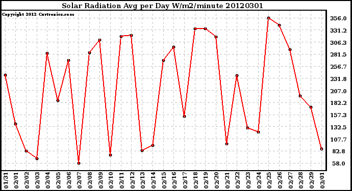 Milwaukee Weather Solar Radiation<br>Avg per Day W/m2/minute