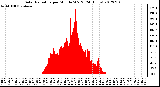 Milwaukee Weather Solar Radiation<br>per Minute W/m2<br>(24 Hours)