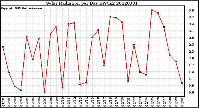 Milwaukee Weather Solar Radiation<br>per Day KW/m2