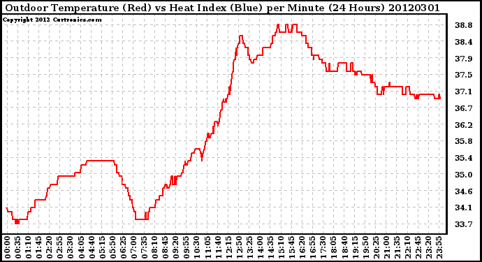 Milwaukee Weather Outdoor Temperature (Red)<br>vs Heat Index (Blue)<br>per Minute<br>(24 Hours)