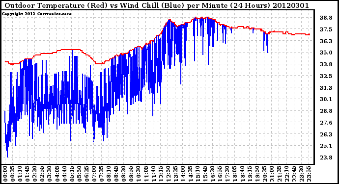 Milwaukee Weather Outdoor Temperature (Red)<br>vs Wind Chill (Blue)<br>per Minute<br>(24 Hours)