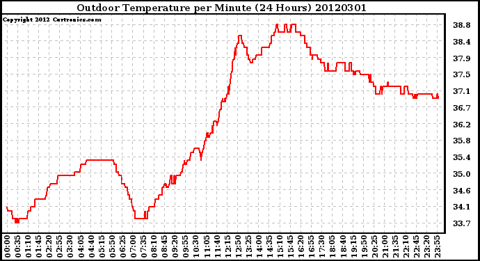 Milwaukee Weather Outdoor Temperature<br>per Minute<br>(24 Hours)