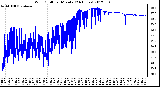 Milwaukee Weather Wind Chill<br>per Minute<br>(24 Hours)