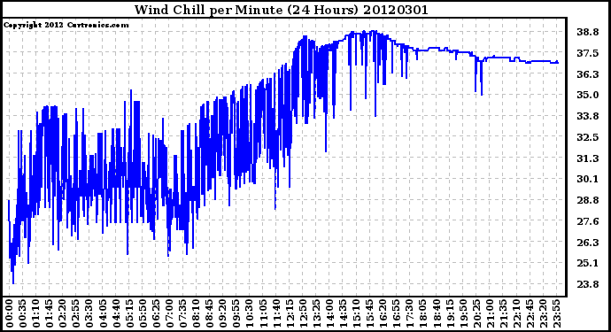 Milwaukee Weather Wind Chill<br>per Minute<br>(24 Hours)