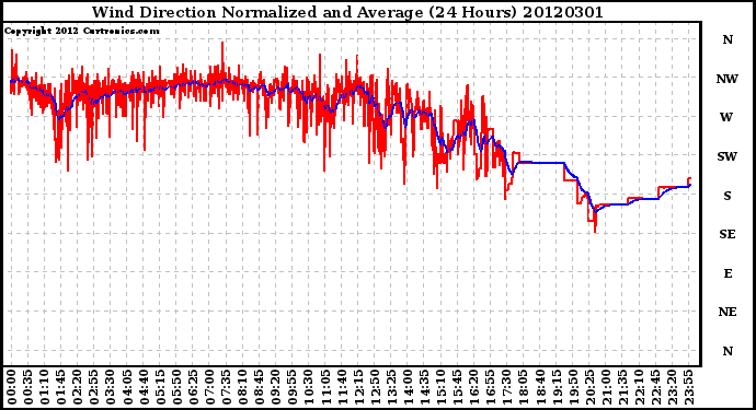 Milwaukee Weather Wind Direction<br>Normalized and Average<br>(24 Hours)