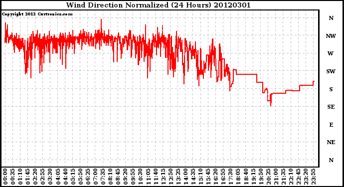 Milwaukee Weather Wind Direction<br>Normalized<br>(24 Hours)