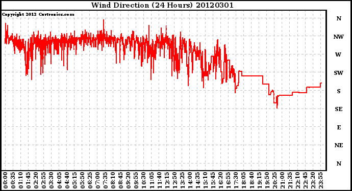 Milwaukee Weather Wind Direction<br>(24 Hours)