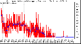 Milwaukee Weather Wind Speed<br>Actual and Average<br>by Minute mph<br>(24 Hours)