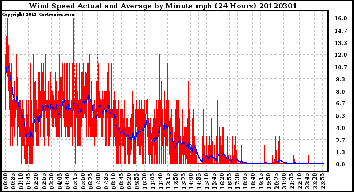 Milwaukee Weather Wind Speed<br>Actual and Average<br>by Minute mph<br>(24 Hours)