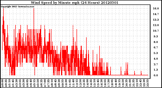 Milwaukee Weather Wind Speed<br>by Minute mph<br>(24 Hours)