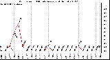 Milwaukee Weather Wind Speed<br>10 Minute Average<br>(4 Hours)