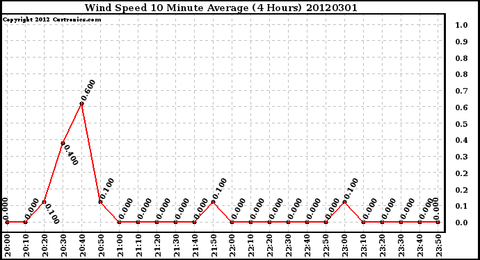 Milwaukee Weather Wind Speed<br>10 Minute Average<br>(4 Hours)