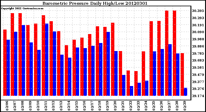 Milwaukee Weather Barometric Pressure<br>Daily High/Low