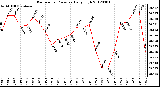 Milwaukee Weather Barometric Pressure<br>Daily High