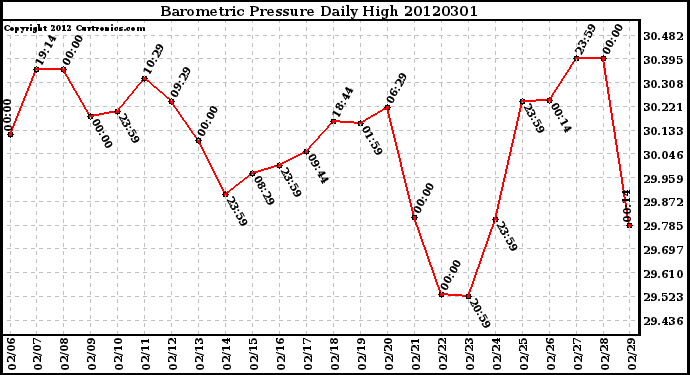 Milwaukee Weather Barometric Pressure<br>Daily High