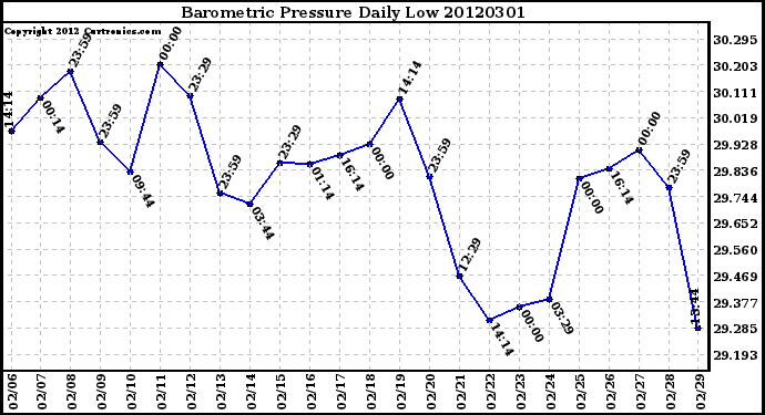 Milwaukee Weather Barometric Pressure<br>Daily Low