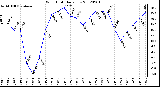 Milwaukee Weather Wind Chill<br>Daily Low