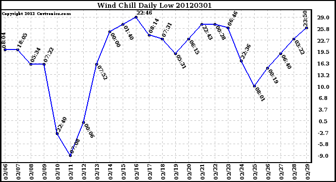 Milwaukee Weather Wind Chill<br>Daily Low