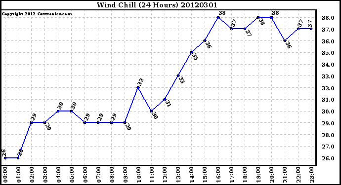 Milwaukee Weather Wind Chill<br>(24 Hours)