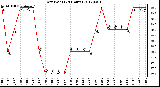 Milwaukee Weather Dew Point<br>(24 Hours)