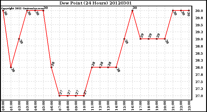 Milwaukee Weather Dew Point<br>(24 Hours)