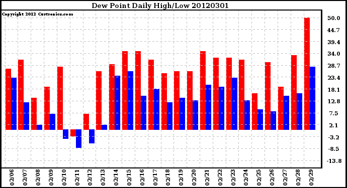 Milwaukee Weather Dew Point<br>Daily High/Low