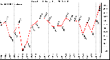 Milwaukee Weather Dew Point<br>Daily High