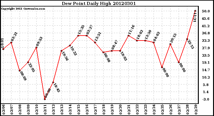 Milwaukee Weather Dew Point<br>Daily High