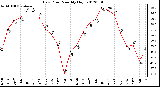 Milwaukee Weather Dew Point<br>Monthly High