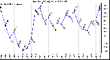 Milwaukee Weather Dew Point<br>Daily Low