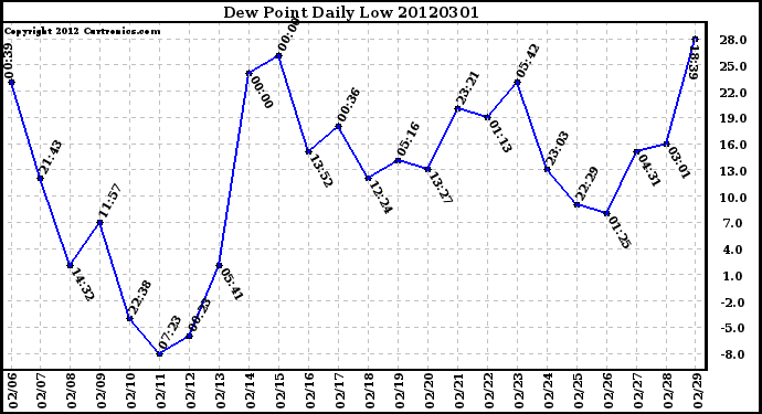 Milwaukee Weather Dew Point<br>Daily Low