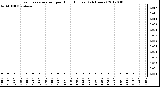 Milwaukee Weather Evapotranspiration<br>per Hour (Inches)<br>(24 Hours)