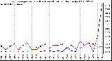 Milwaukee Weather Evapotranspiration<br>(Red) vs Rain (Blue)<br>per Day (Inches)