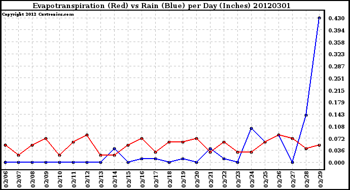 Milwaukee Weather Evapotranspiration<br>(Red) vs Rain (Blue)<br>per Day (Inches)