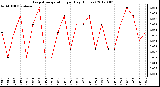 Milwaukee Weather Evapotranspiration<br>per Day (Inches)