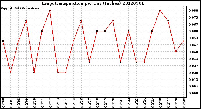 Milwaukee Weather Evapotranspiration<br>per Day (Inches)