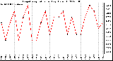 Milwaukee Weather Evapotranspiration<br>per Day (Oz/sq ft)