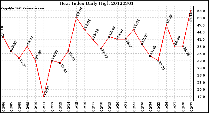 Milwaukee Weather Heat Index<br>Daily High