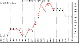 Milwaukee Weather Heat Index<br>(24 Hours)