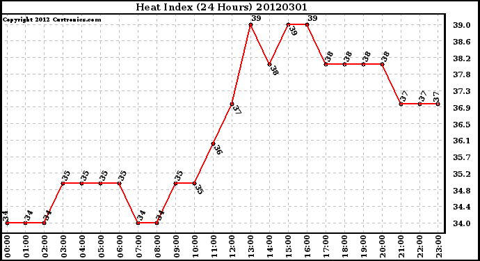 Milwaukee Weather Heat Index<br>(24 Hours)