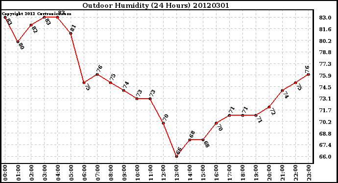 Milwaukee Weather Outdoor Humidity<br>(24 Hours)