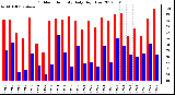 Milwaukee Weather Outdoor Humidity<br>Daily High/Low