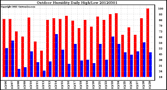 Milwaukee Weather Outdoor Humidity<br>Daily High/Low